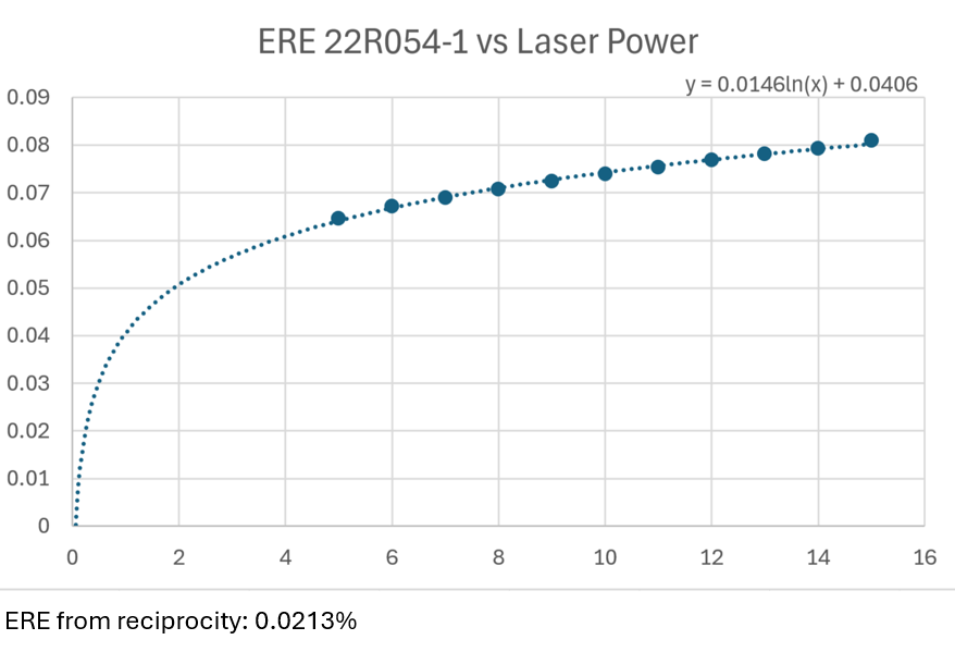 ERE versus laser power for one GaAs cell, data points from 5 to 15 milliwatts with a logarithmic fit, annotated with the ERE predicted from reciprocity