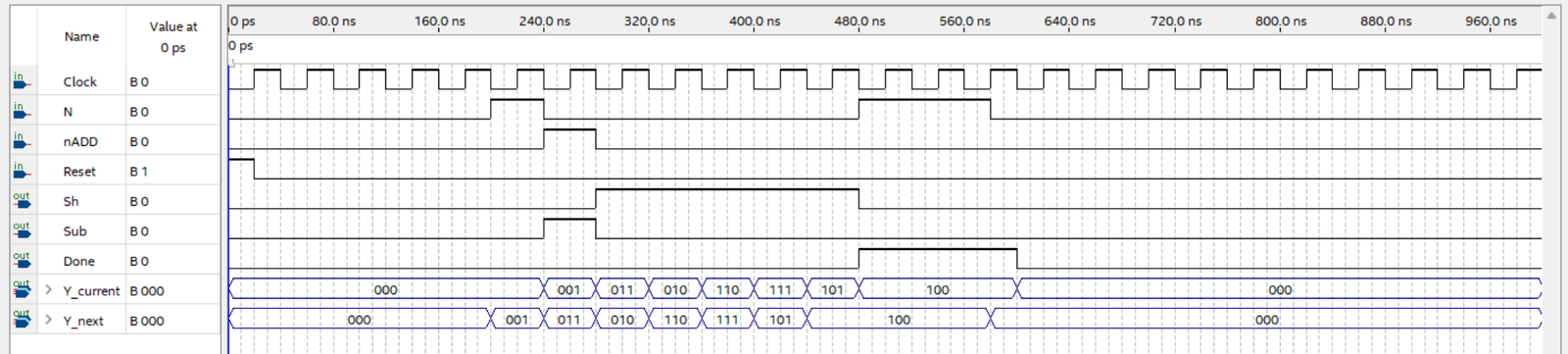 Functional simulation waveform of the control FSM showing the state sequence and the Sh, Sub and Done outputs