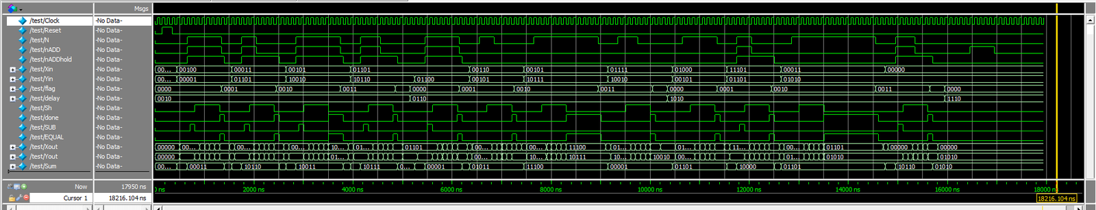 ModelSim waveform of the complete exhaustive verification run