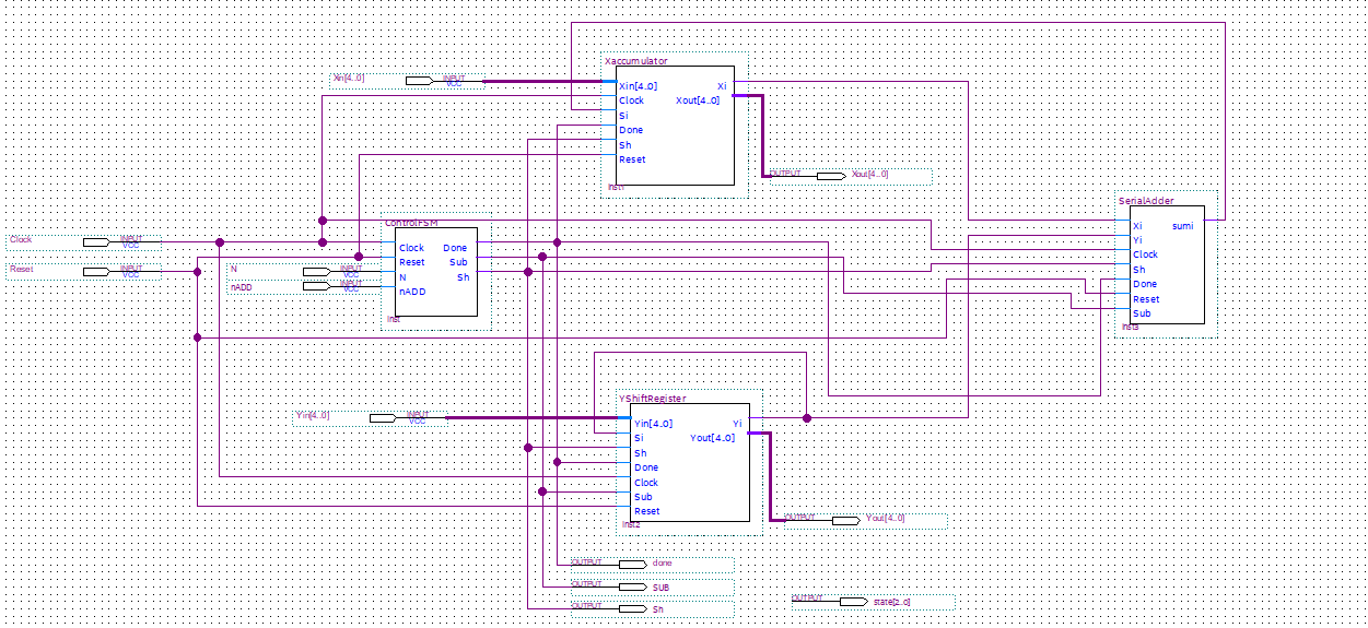 Top-level block diagram showing the X accumulator, Y shift register, serial adder and control FSM interconnected
