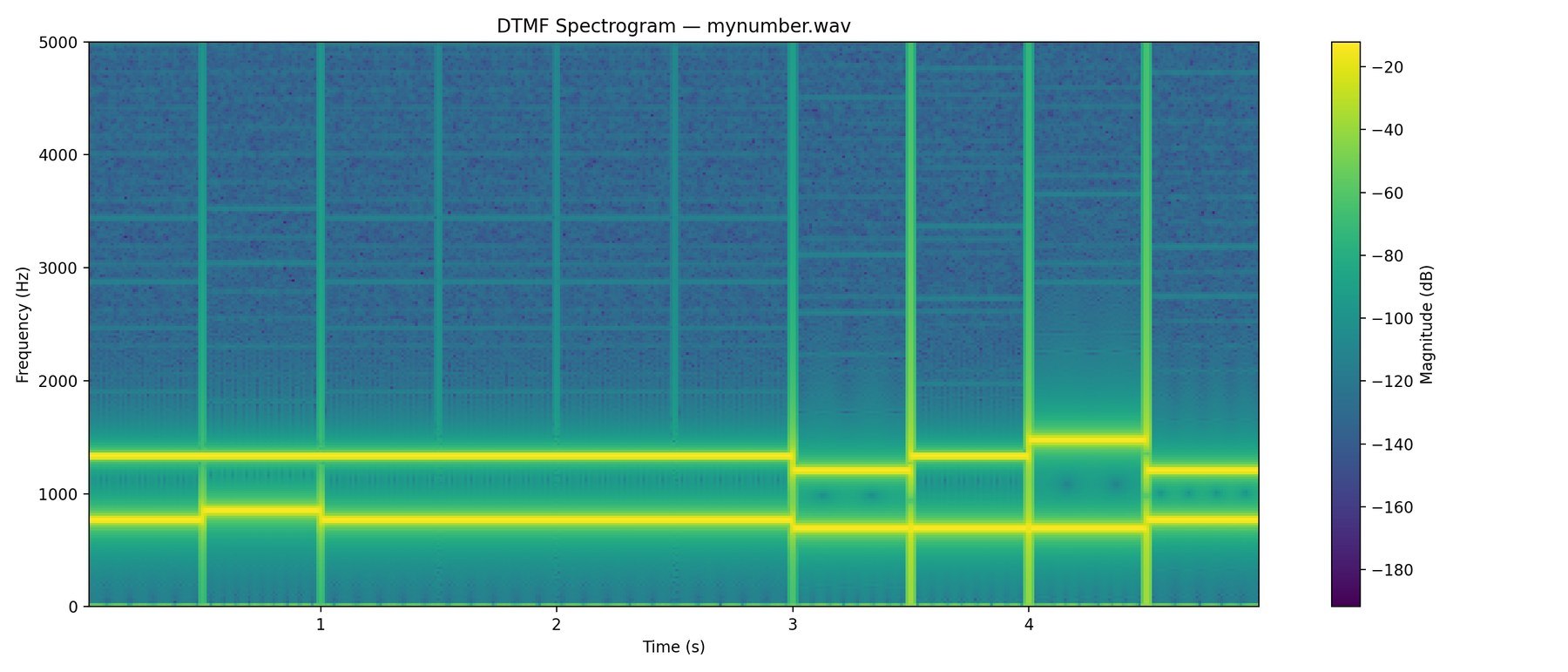 Spectrogram of a generated DTMF sequence, showing two horizontal bands per digit below 1500 Hz