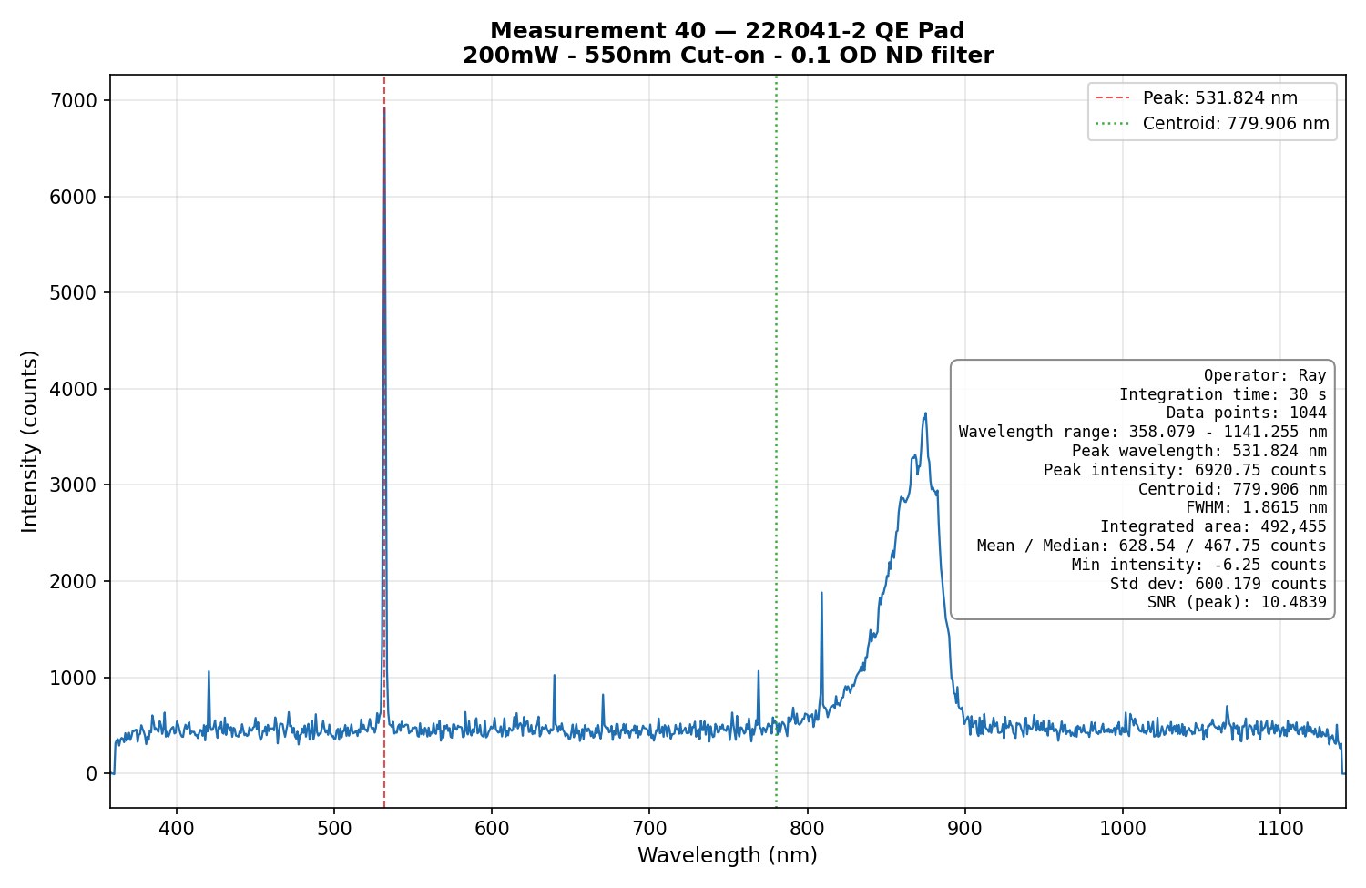 Spectrum from the QE Pro spectrometer with a 550 nm long-pass filter installed, showing a sharp 532 nm pump line at about 6900 counts alongside the broad GaAs emission band near 870 nm at about 3700 counts