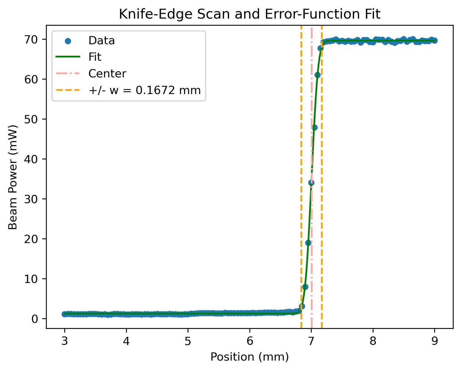 Knife-edge scan data with an error-function fit, showing the transition over roughly three tenths of a millimetre and a fitted beam radius of 0.1672 millimetres
