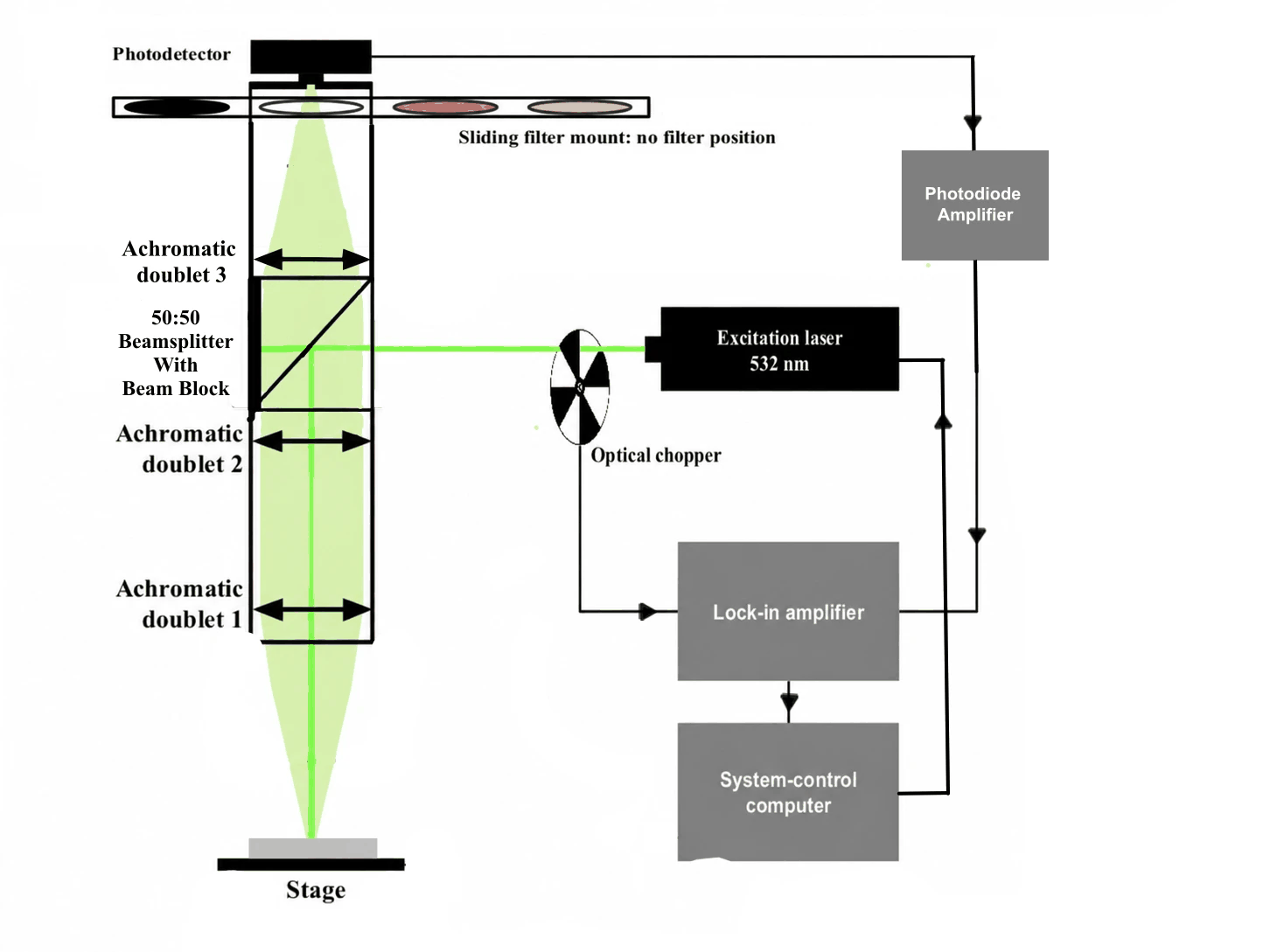 System diagram: a 532 nm laser through an optical chopper to a 50:50 beamsplitter, down through achromatic doublets to the stage, back up through a sliding filter mount to the photodetector, with photodiode amplifier, lock-in amplifier and control computer